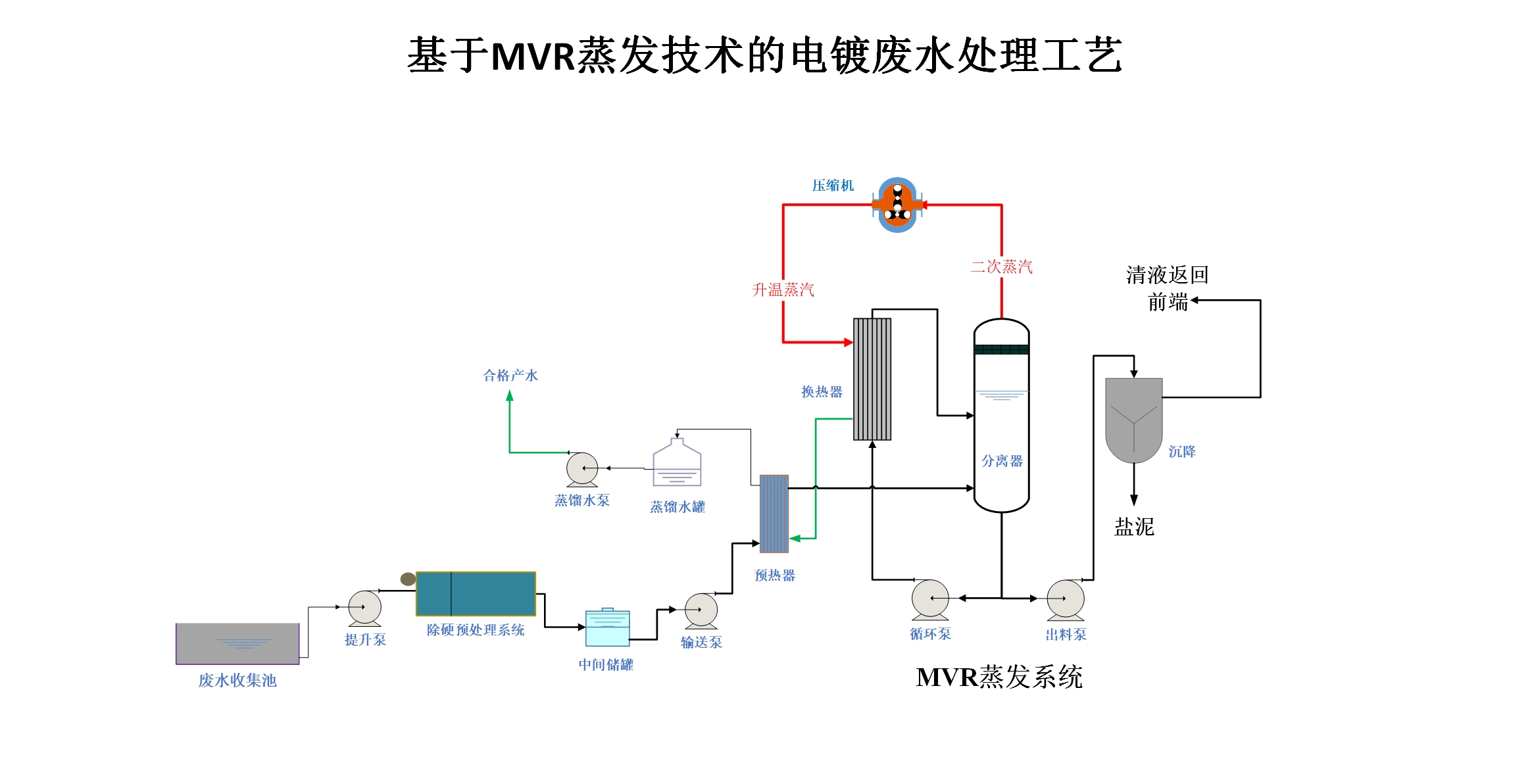 线路板废水MVR蒸发器技术原理分享