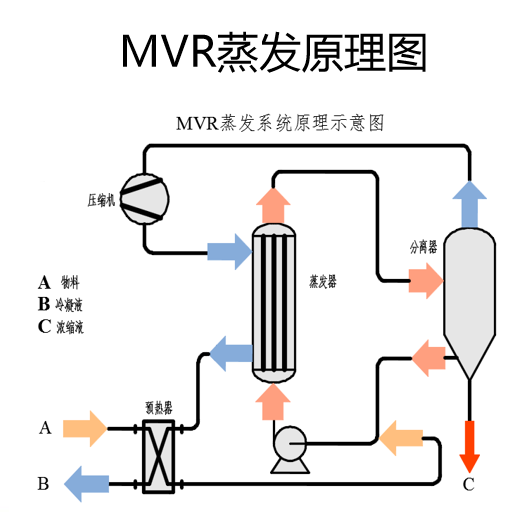 MVR蒸发器在中药浓缩中的应用