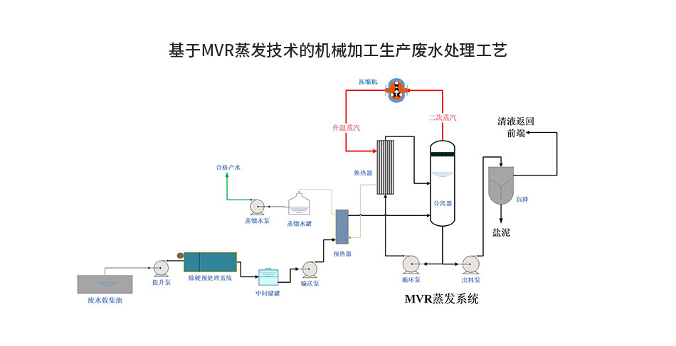 机械生产加工废水MVR蒸发处理运营说明