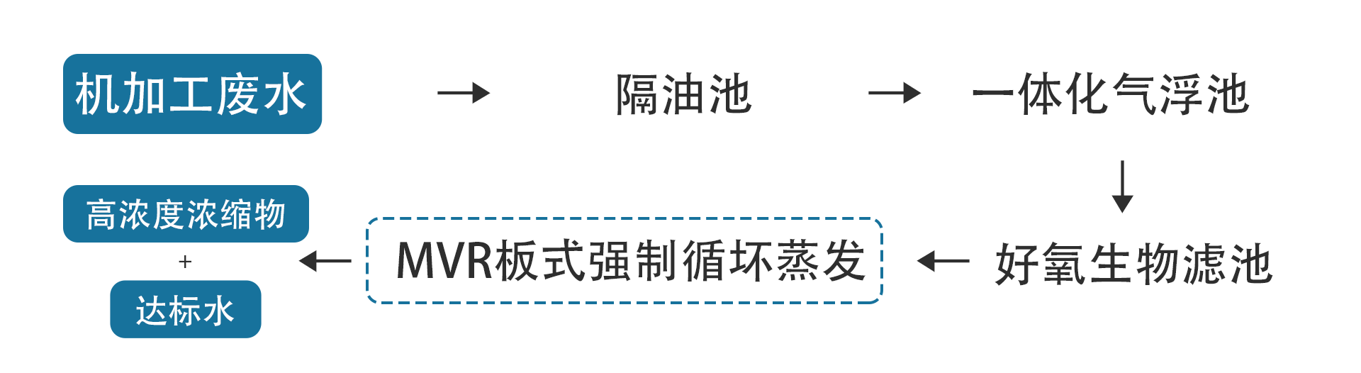 废水处理流程 - 机加工废水高浓度浓缩物.png