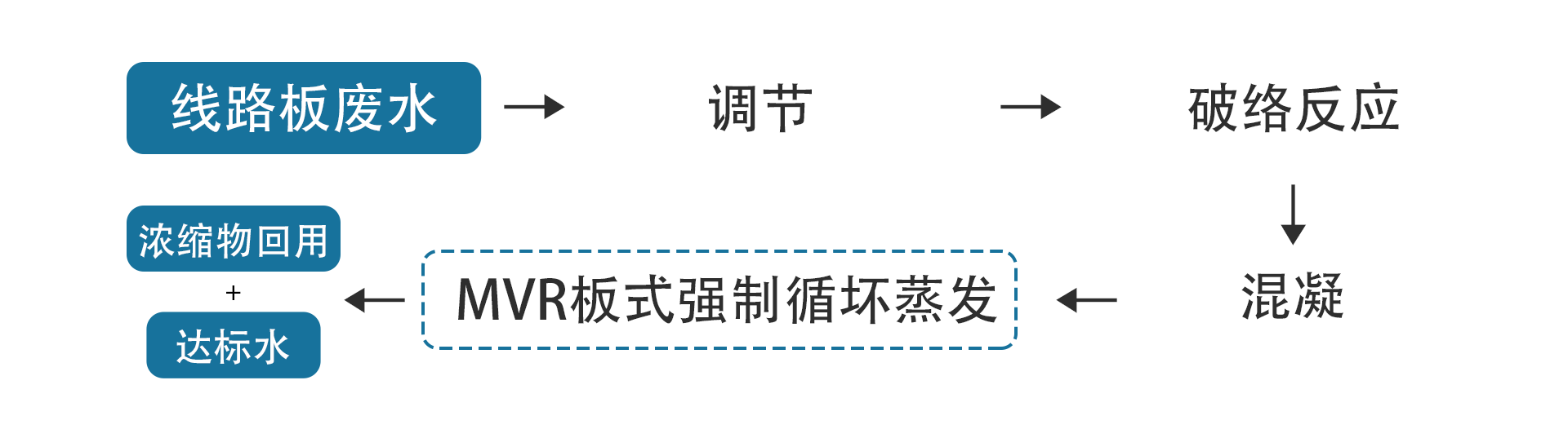 废水处理流程 - 线路板废水浓缩物回用.png