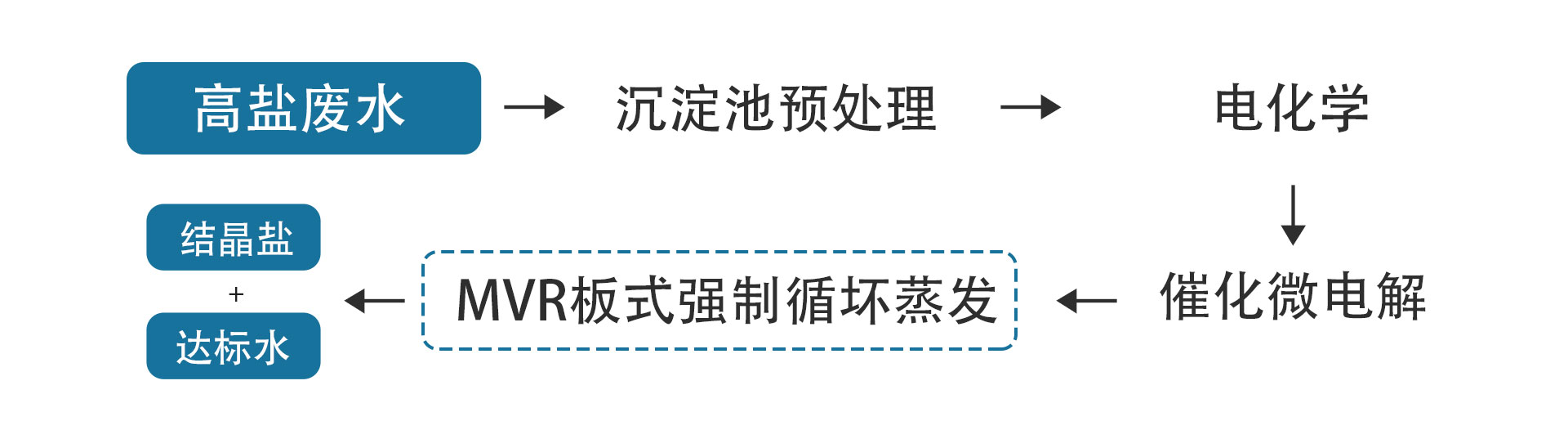 废水处理流程 - 高盐废水结晶盐.jpg