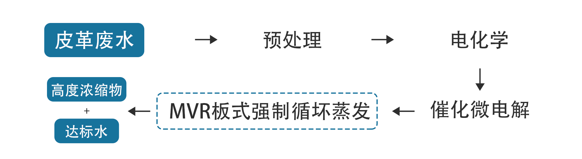 废水处理流程 - 皮革废水.jpg