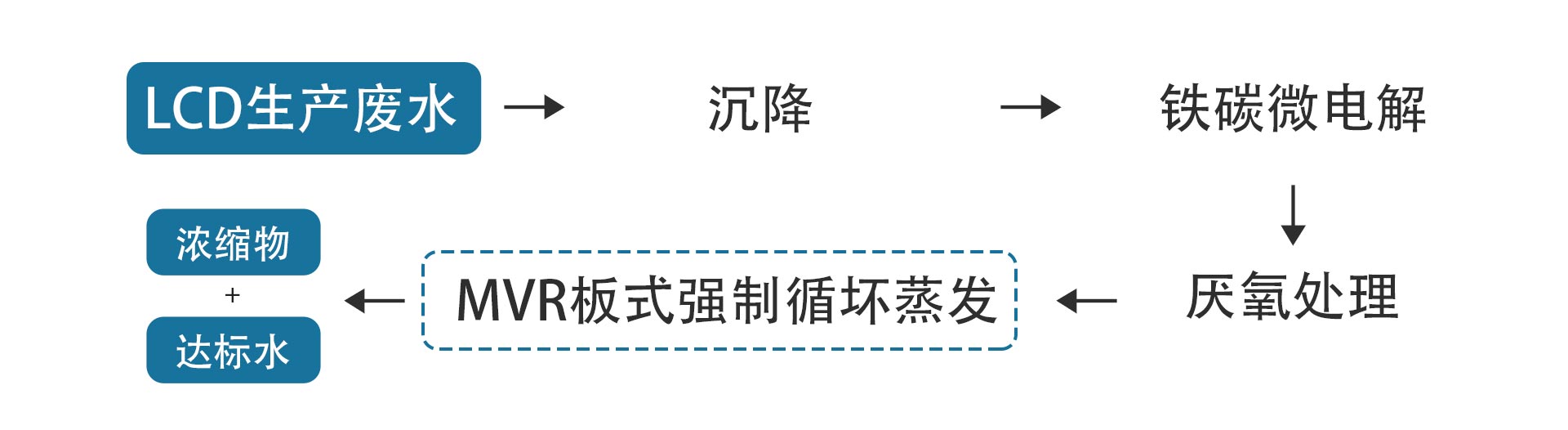 LCD生产废水回用处理