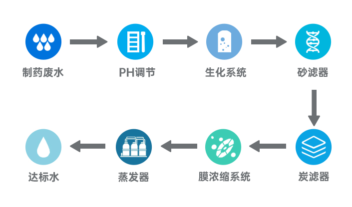 制药废水工艺流程图.jpg