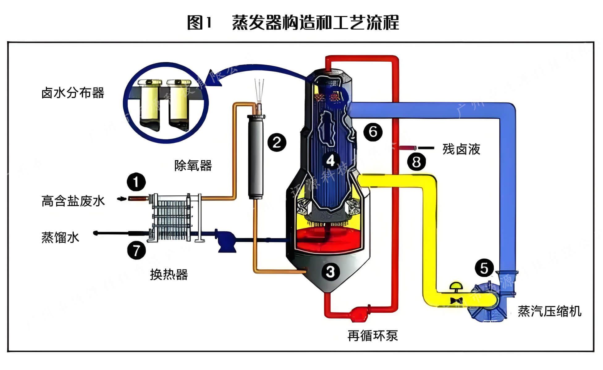 三种全量化中常用的蒸发结晶技术